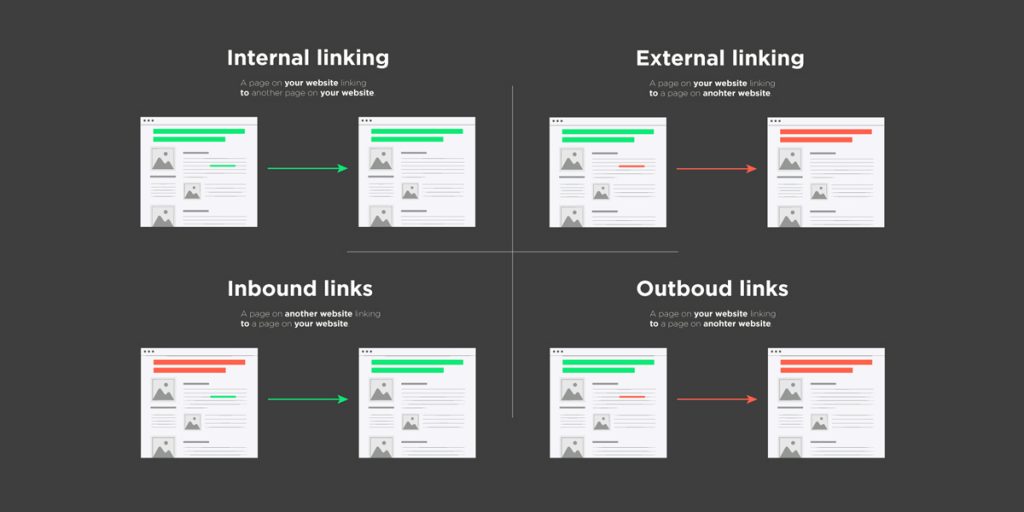 Types of Internal Links